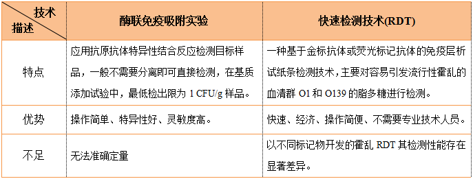 免疫學檢測方法