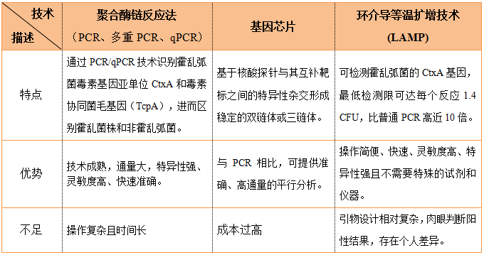 分子生物學檢測方法